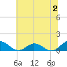 Glebe Point tide chart for Sunday, July 2, 2023