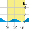 Glebe Point tide chart for Monday, July 31, 2023