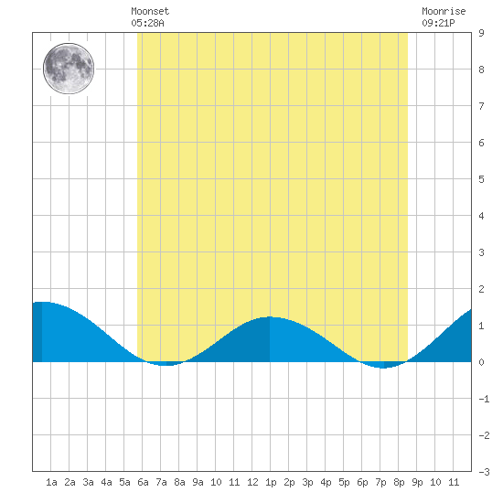 Glebe Point tide chart for Monday, July 3, 2023