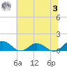Glebe Point tide chart for Monday, July 3, 2023