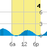 Glebe Point tide chart for Tuesday, July 4, 2023