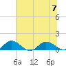 Glebe Point tide chart for Friday, July 7, 2023
