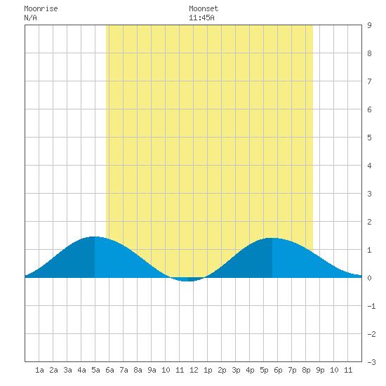 Glebe Point tide chart for Saturday, July 8, 2023