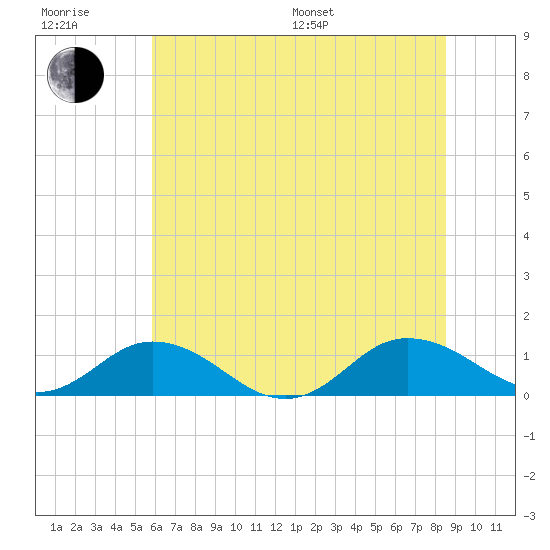 Glebe Point tide chart for Sunday, July 9, 2023
