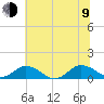 Glebe Point tide chart for Sunday, July 9, 2023