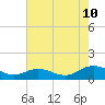 Glebe Point tide chart for Thursday, August 10, 2023