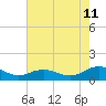 Glebe Point tide chart for Friday, August 11, 2023
