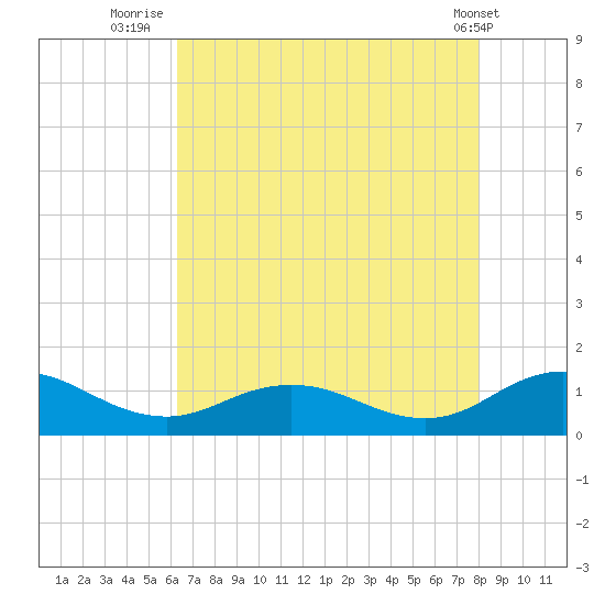 Glebe Point tide chart for Sunday, August 13, 2023