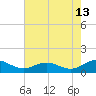 Glebe Point tide chart for Sunday, August 13, 2023