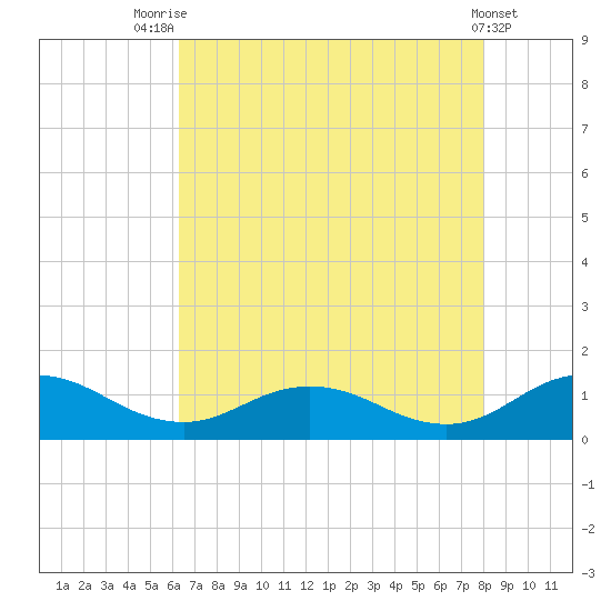 Glebe Point tide chart for Monday, August 14, 2023