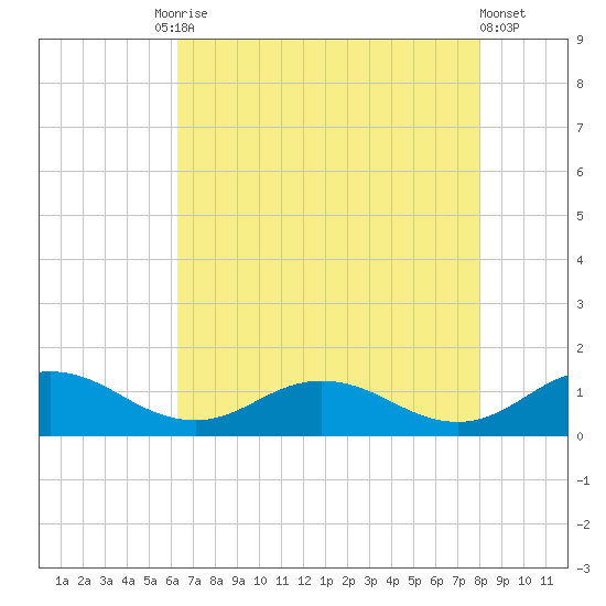Glebe Point tide chart for Tuesday, August 15, 2023