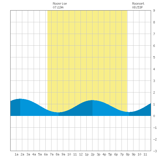 Glebe Point tide chart for Thursday, August 17, 2023