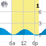Glebe Point tide chart for Tuesday, August 1, 2023
