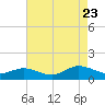 Glebe Point tide chart for Wednesday, August 23, 2023