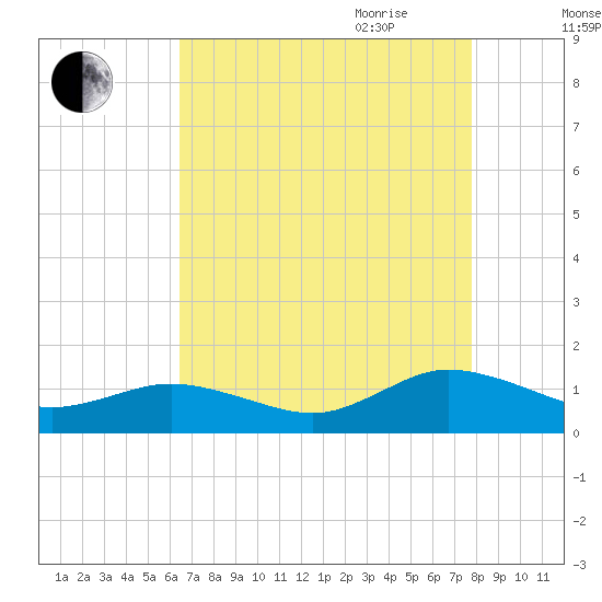Glebe Point tide chart for Thursday, August 24, 2023