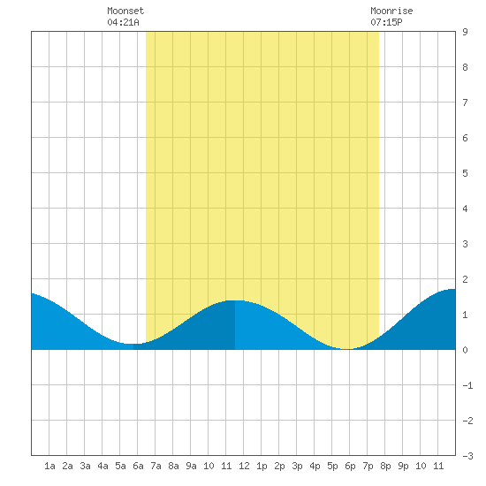 Glebe Point tide chart for Tuesday, August 29, 2023