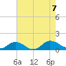 Glebe Point tide chart for Monday, August 7, 2023
