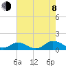 Glebe Point tide chart for Tuesday, August 8, 2023