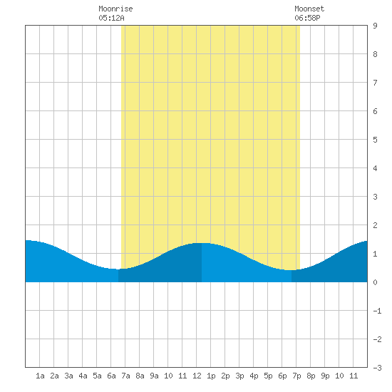 Glebe Point tide chart for Wednesday, September 13, 2023
