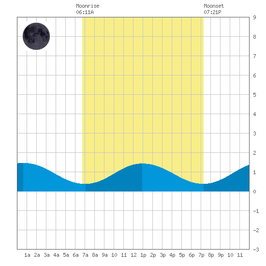 Glebe Point tide chart for Thursday, September 14, 2023