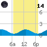 Glebe Point tide chart for Thursday, September 14, 2023