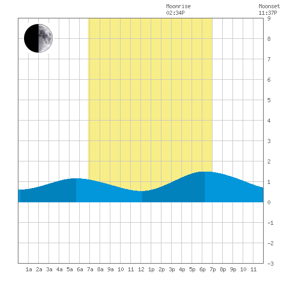 Glebe Point tide chart for Friday, September 22, 2023