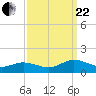 Glebe Point tide chart for Friday, September 22, 2023