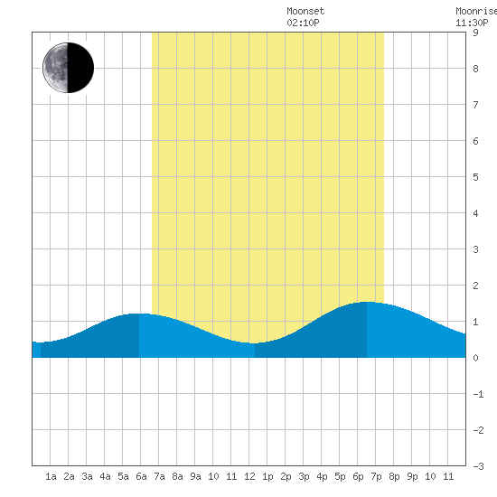Glebe Point tide chart for Wednesday, September 6, 2023