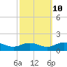 Glebe Point tide chart for Tuesday, October 10, 2023