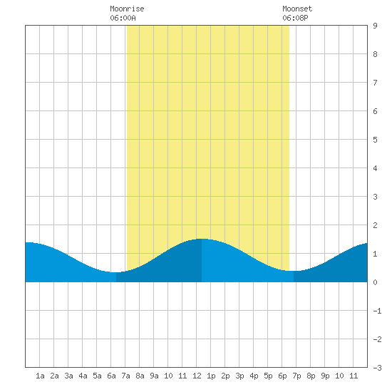 Glebe Point tide chart for Friday, October 13, 2023