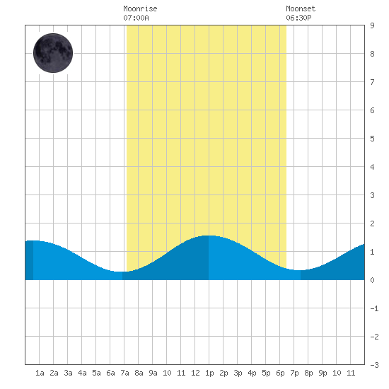 Glebe Point tide chart for Saturday, October 14, 2023