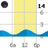 Glebe Point tide chart for Saturday, October 14, 2023