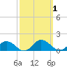 Glebe Point tide chart for Sunday, October 1, 2023