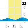 Glebe Point tide chart for Sunday, October 22, 2023
