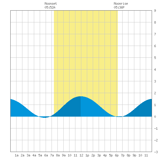 Glebe Point tide chart for Friday, October 27, 2023