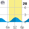 Glebe Point tide chart for Saturday, October 28, 2023