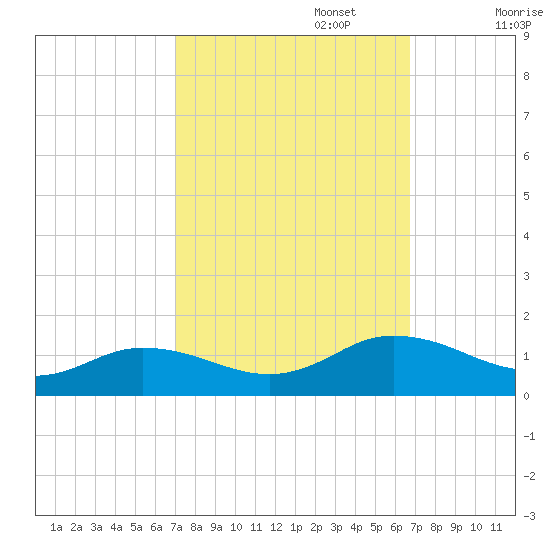 Glebe Point tide chart for Thursday, October 5, 2023