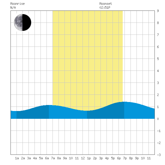 Glebe Point tide chart for Friday, October 6, 2023
