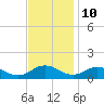 Glebe Point tide chart for Friday, November 10, 2023