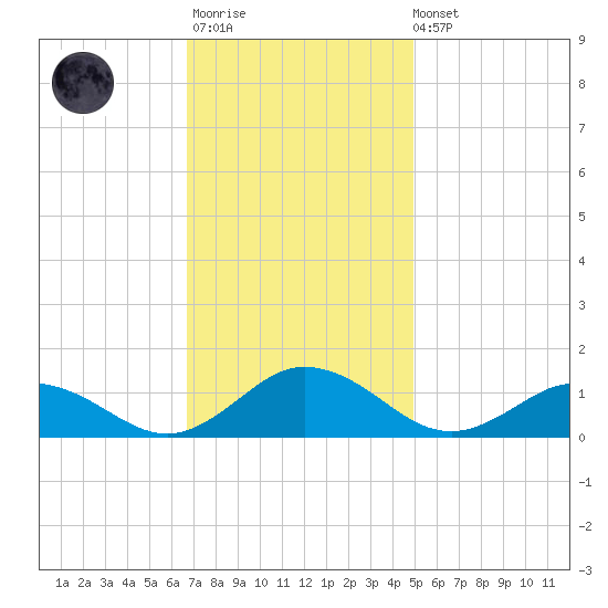 Glebe Point tide chart for Monday, November 13, 2023