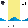 Glebe Point tide chart for Monday, November 13, 2023