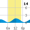 Glebe Point tide chart for Tuesday, November 14, 2023