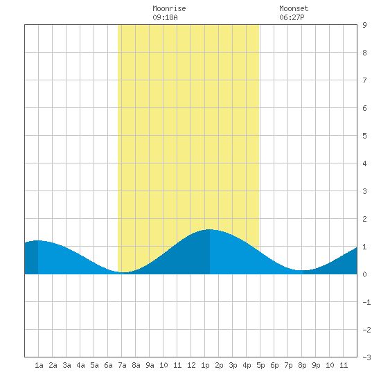 Glebe Point tide chart for Wednesday, November 15, 2023