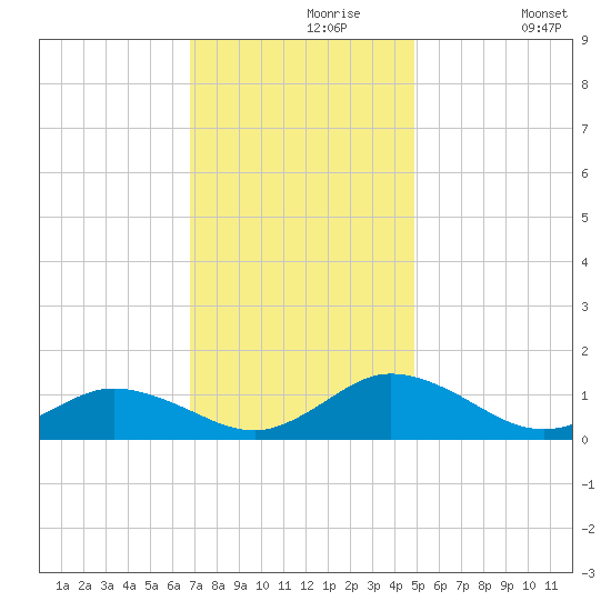 Glebe Point tide chart for Saturday, November 18, 2023