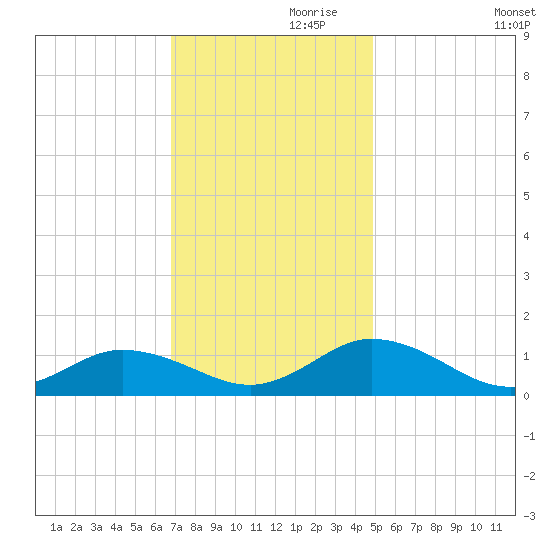 Glebe Point tide chart for Sunday, November 19, 2023