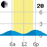 Glebe Point tide chart for Monday, November 20, 2023