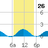 Glebe Point tide chart for Sunday, November 26, 2023