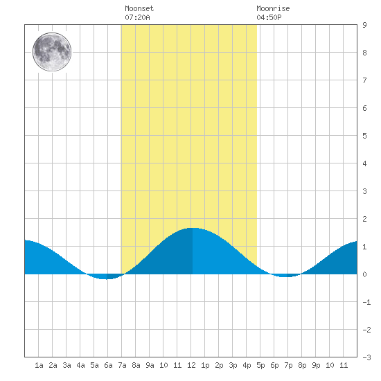 Glebe Point tide chart for Monday, November 27, 2023