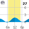 Glebe Point tide chart for Monday, November 27, 2023