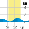 Glebe Point tide chart for Thursday, November 30, 2023